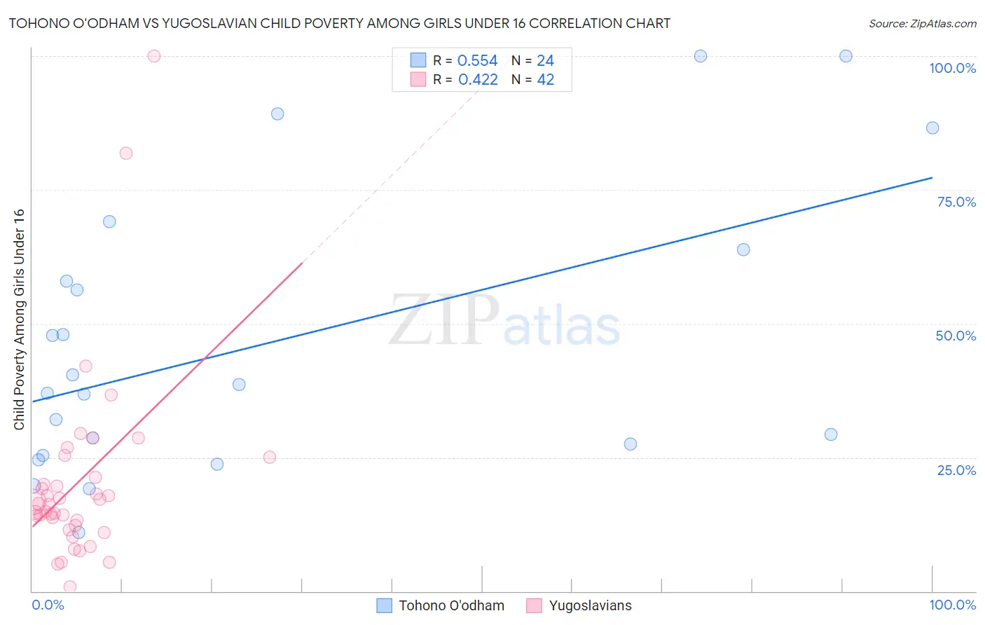 Tohono O'odham vs Yugoslavian Child Poverty Among Girls Under 16