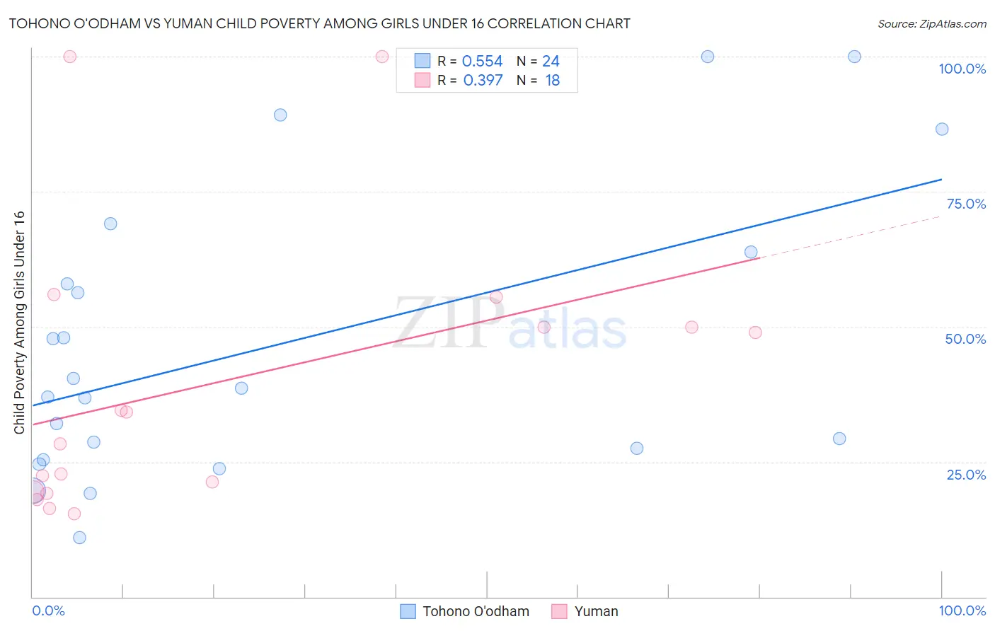 Tohono O'odham vs Yuman Child Poverty Among Girls Under 16