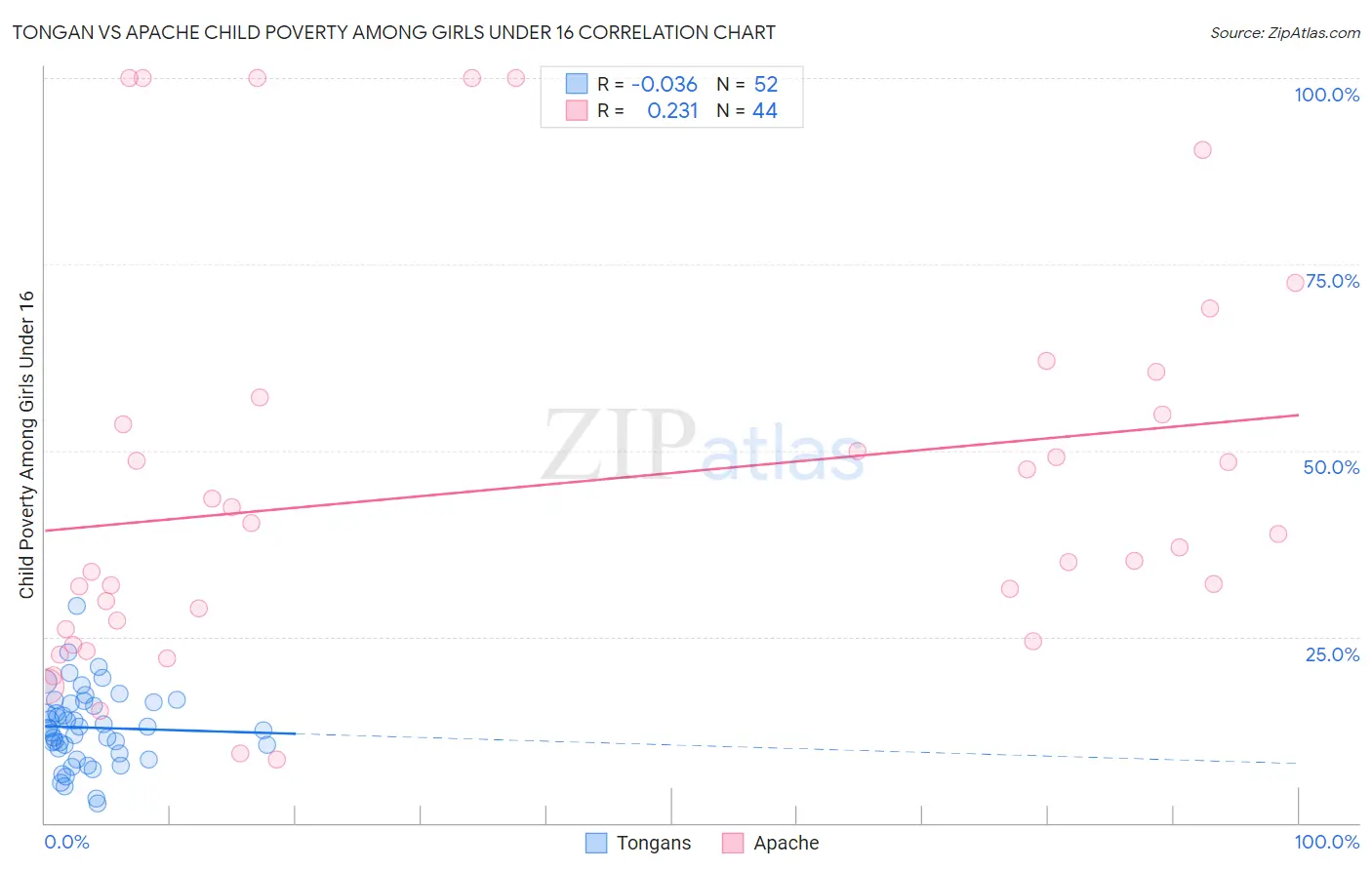 Tongan vs Apache Child Poverty Among Girls Under 16