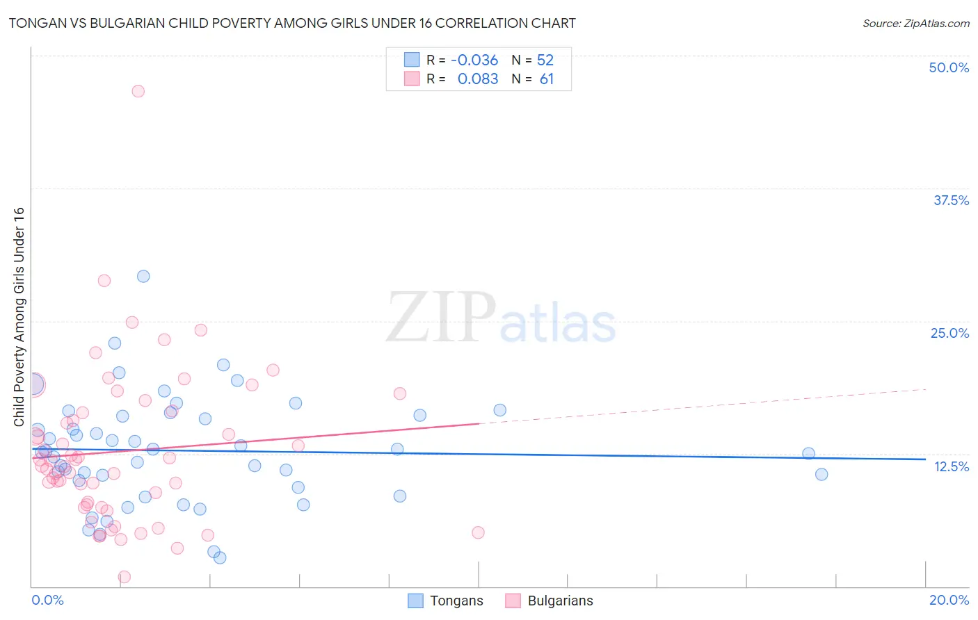 Tongan vs Bulgarian Child Poverty Among Girls Under 16