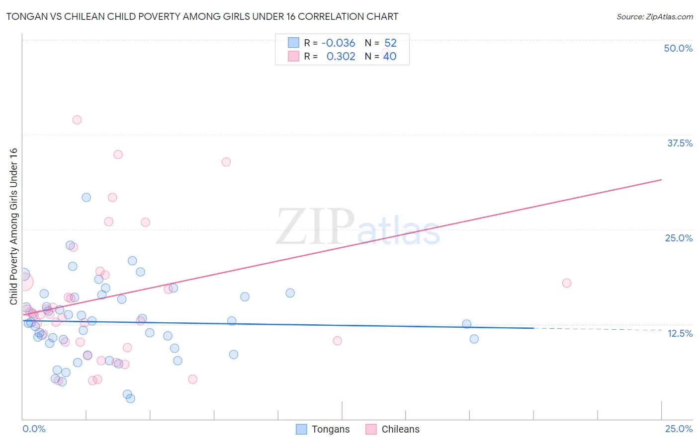 Tongan vs Chilean Child Poverty Among Girls Under 16