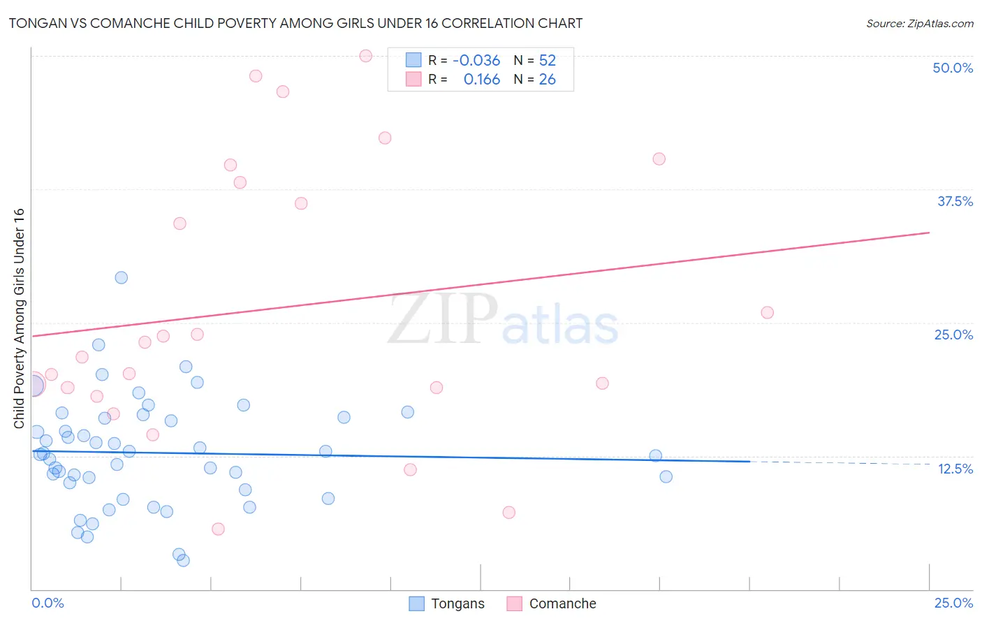 Tongan vs Comanche Child Poverty Among Girls Under 16