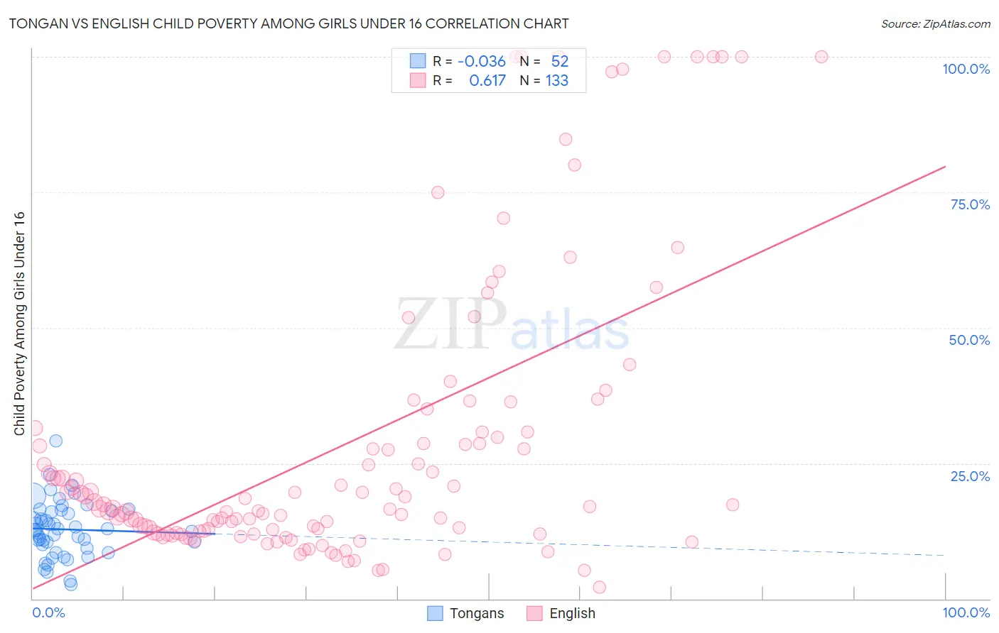 Tongan vs English Child Poverty Among Girls Under 16