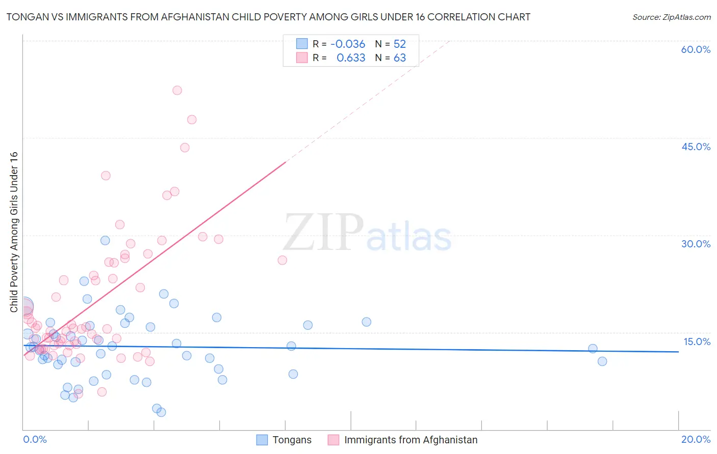 Tongan vs Immigrants from Afghanistan Child Poverty Among Girls Under 16