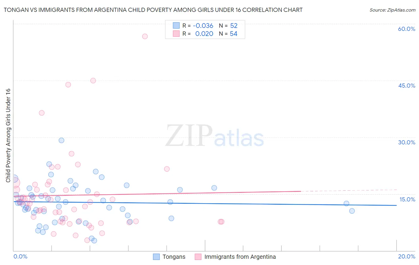 Tongan vs Immigrants from Argentina Child Poverty Among Girls Under 16