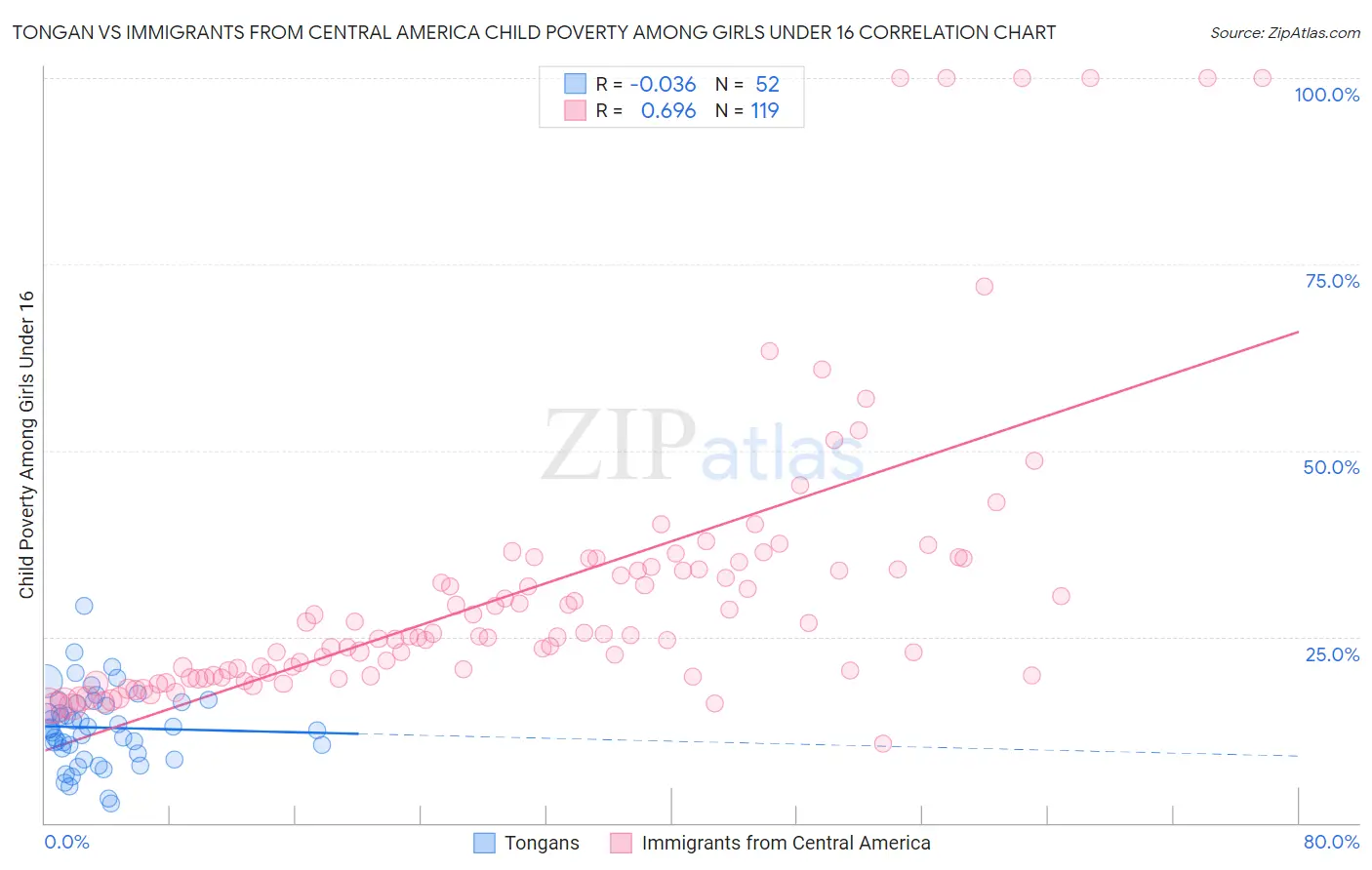 Tongan vs Immigrants from Central America Child Poverty Among Girls Under 16