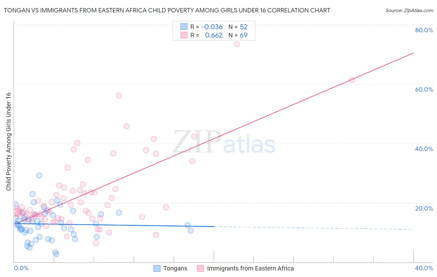 Tongan vs Immigrants from Eastern Africa Child Poverty Among Girls Under 16