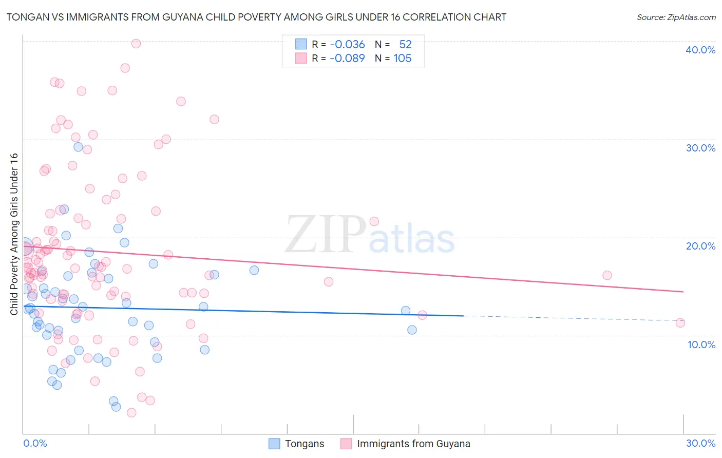 Tongan vs Immigrants from Guyana Child Poverty Among Girls Under 16