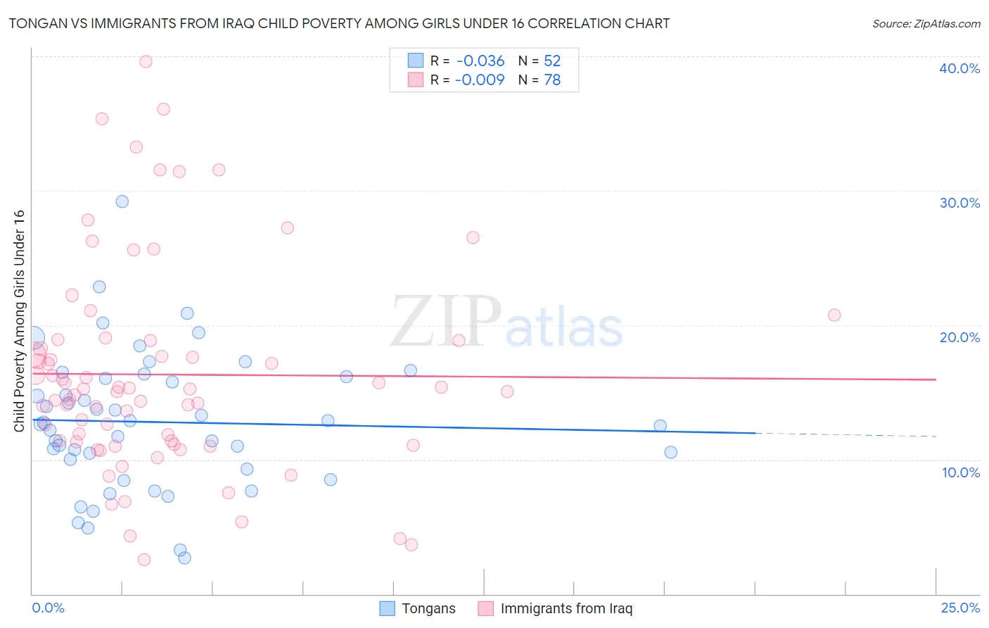 Tongan vs Immigrants from Iraq Child Poverty Among Girls Under 16