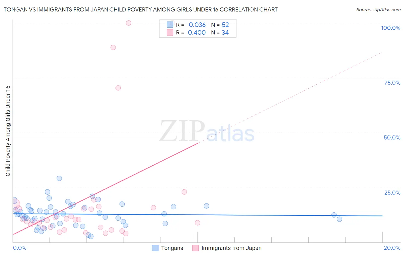 Tongan vs Immigrants from Japan Child Poverty Among Girls Under 16
