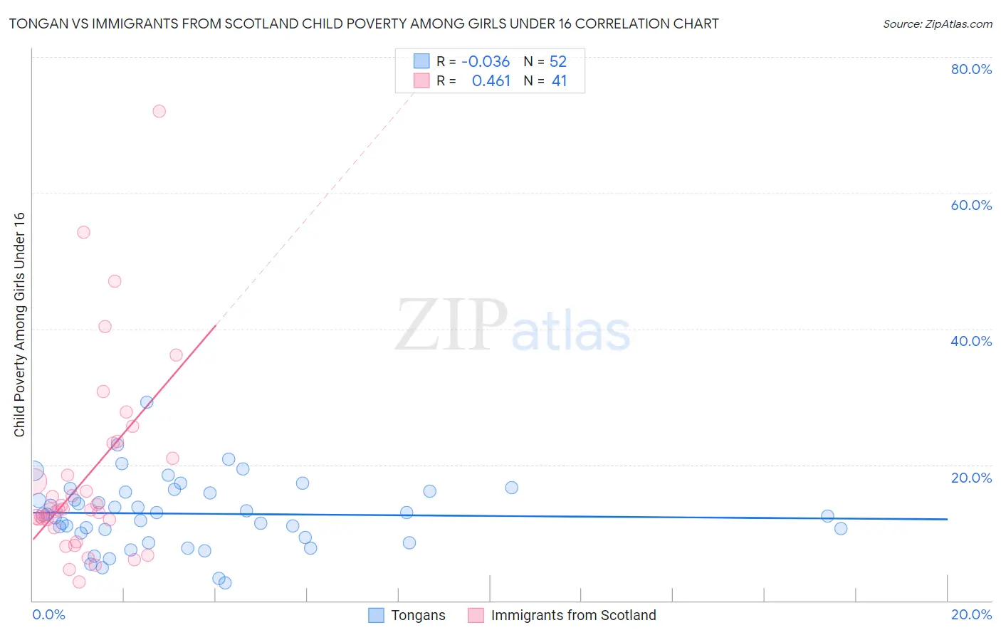 Tongan vs Immigrants from Scotland Child Poverty Among Girls Under 16