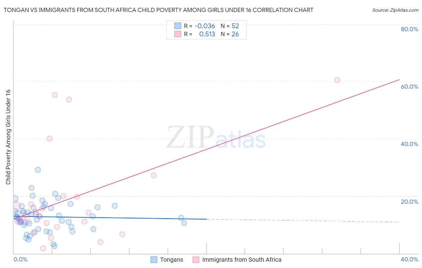 Tongan vs Immigrants from South Africa Child Poverty Among Girls Under 16