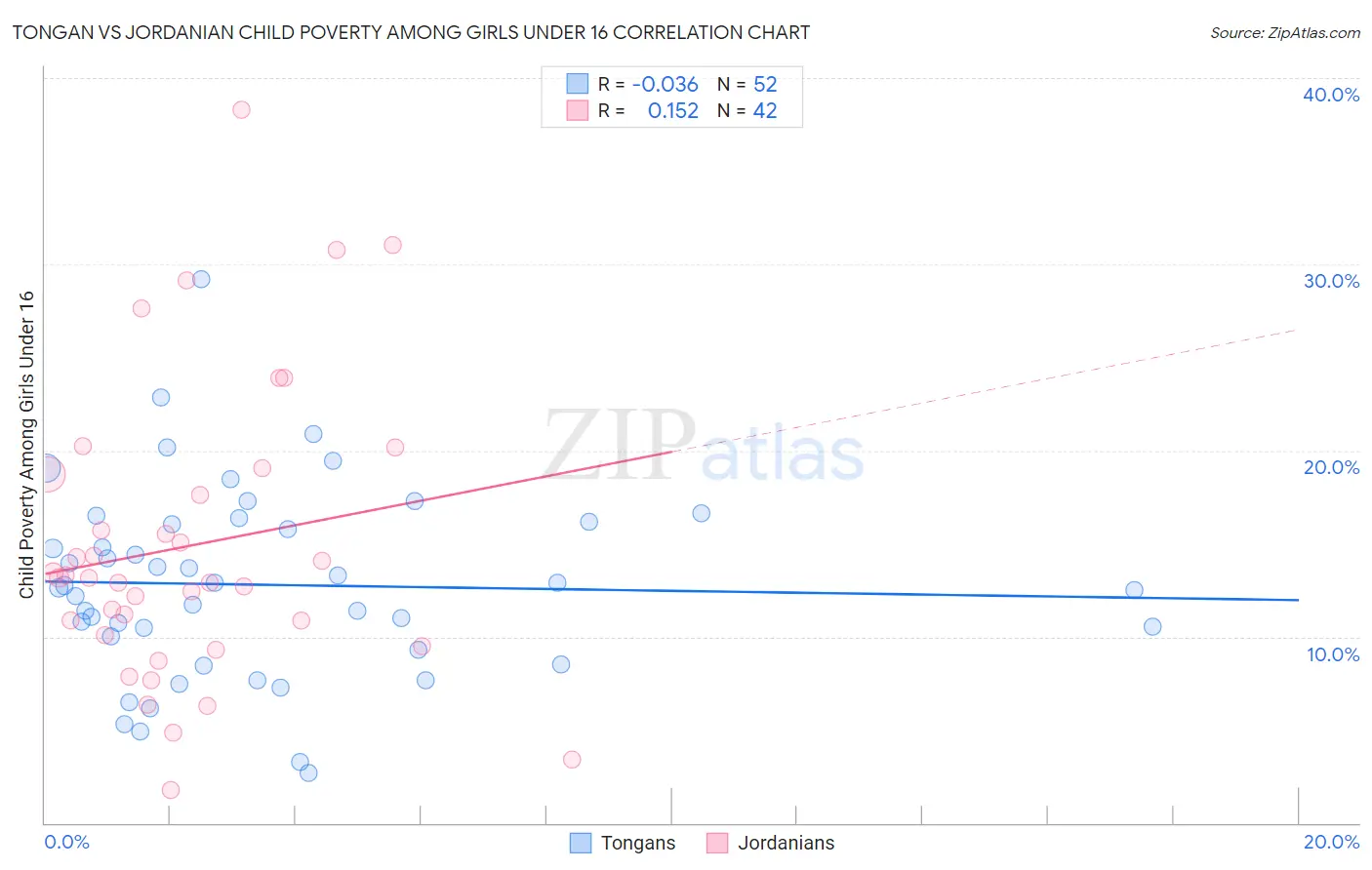 Tongan vs Jordanian Child Poverty Among Girls Under 16