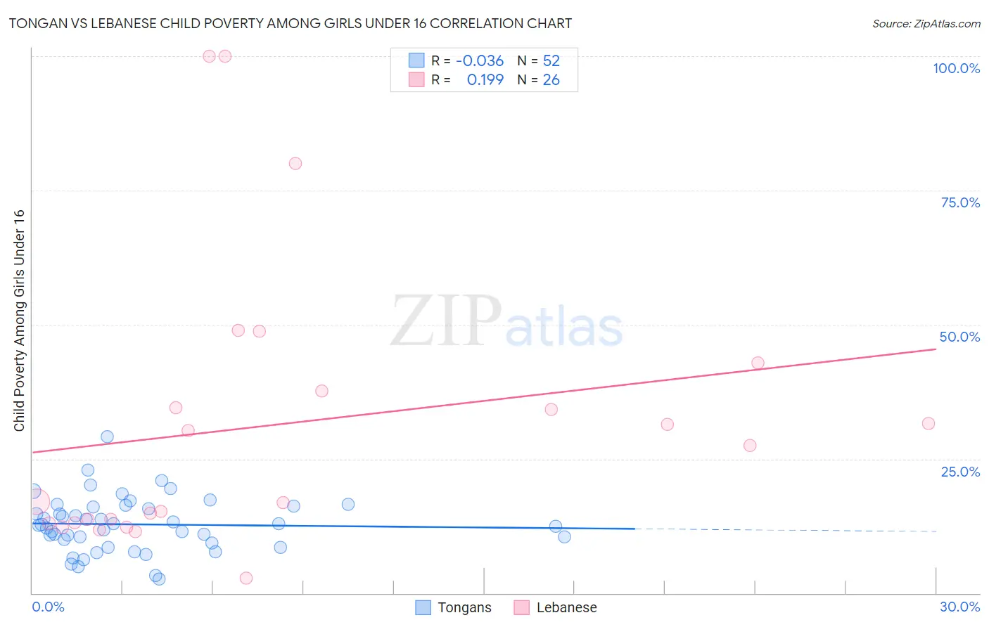 Tongan vs Lebanese Child Poverty Among Girls Under 16