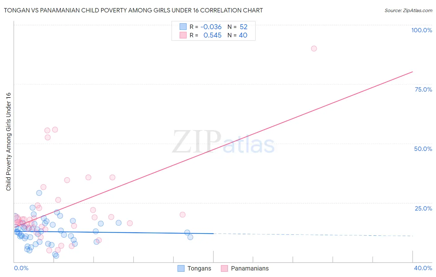 Tongan vs Panamanian Child Poverty Among Girls Under 16