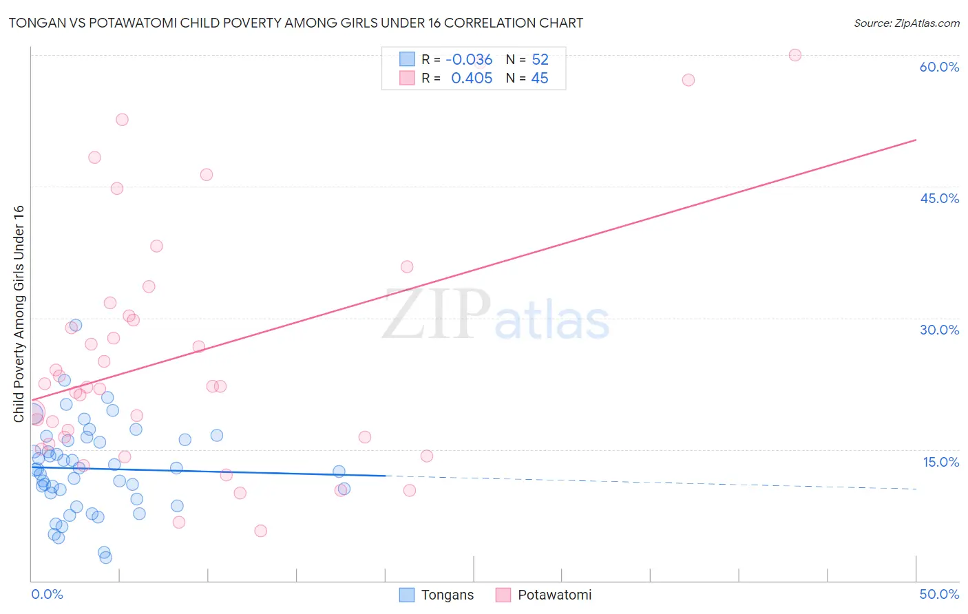 Tongan vs Potawatomi Child Poverty Among Girls Under 16