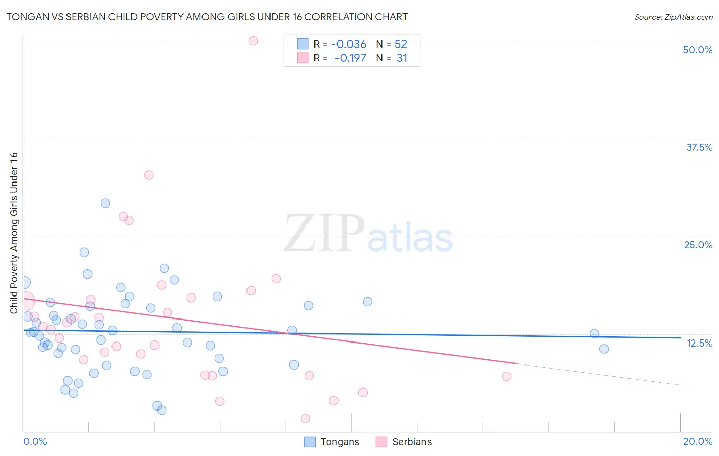 Tongan vs Serbian Child Poverty Among Girls Under 16