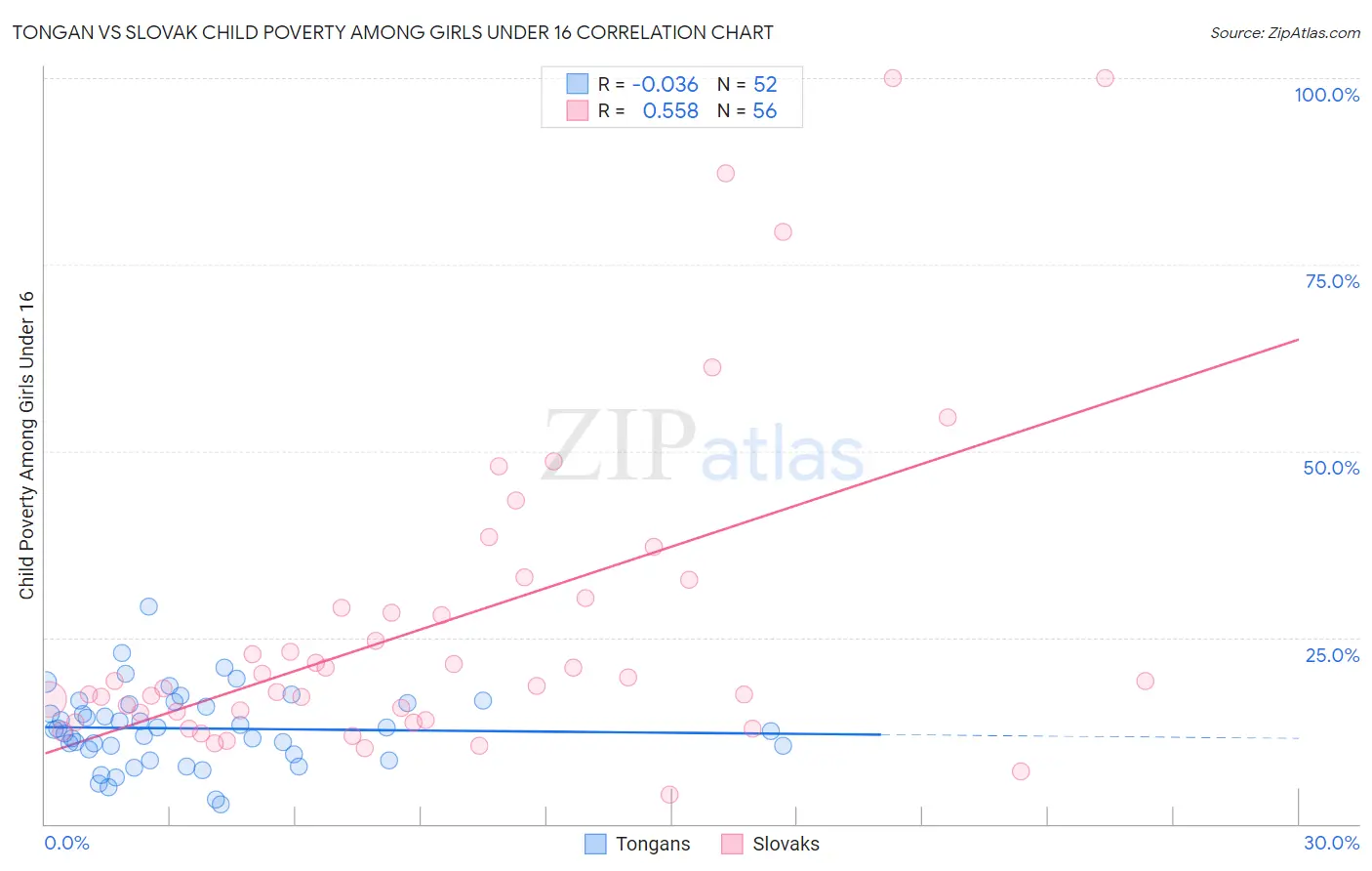 Tongan vs Slovak Child Poverty Among Girls Under 16