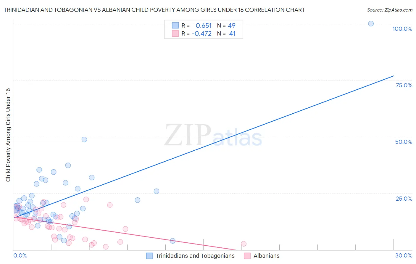 Trinidadian and Tobagonian vs Albanian Child Poverty Among Girls Under 16