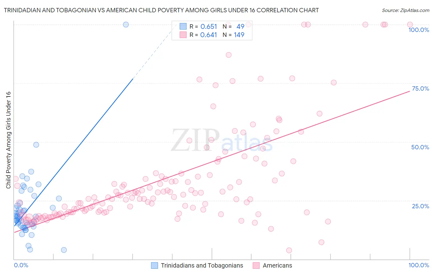 Trinidadian and Tobagonian vs American Child Poverty Among Girls Under 16