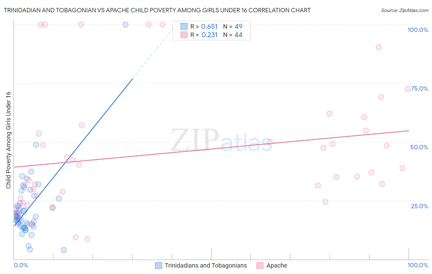 Trinidadian and Tobagonian vs Apache Child Poverty Among Girls Under 16