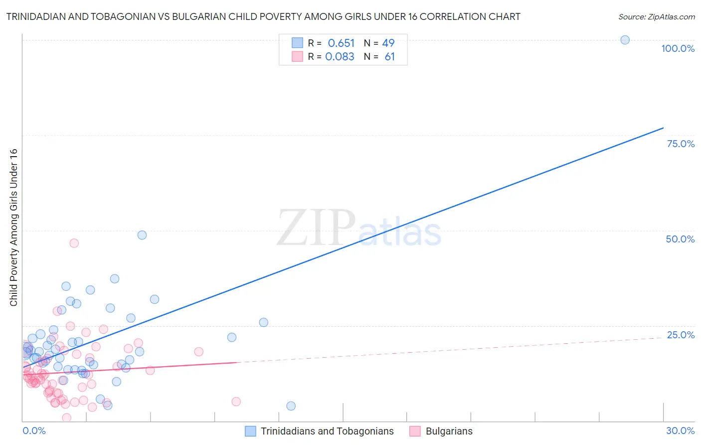 Trinidadian and Tobagonian vs Bulgarian Child Poverty Among Girls Under 16