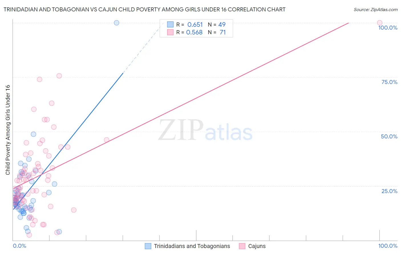 Trinidadian and Tobagonian vs Cajun Child Poverty Among Girls Under 16