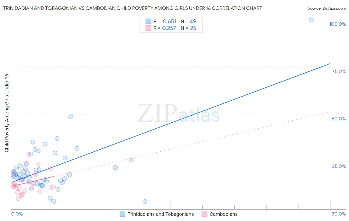 Trinidadian and Tobagonian vs Cambodian Child Poverty Among Girls Under 16