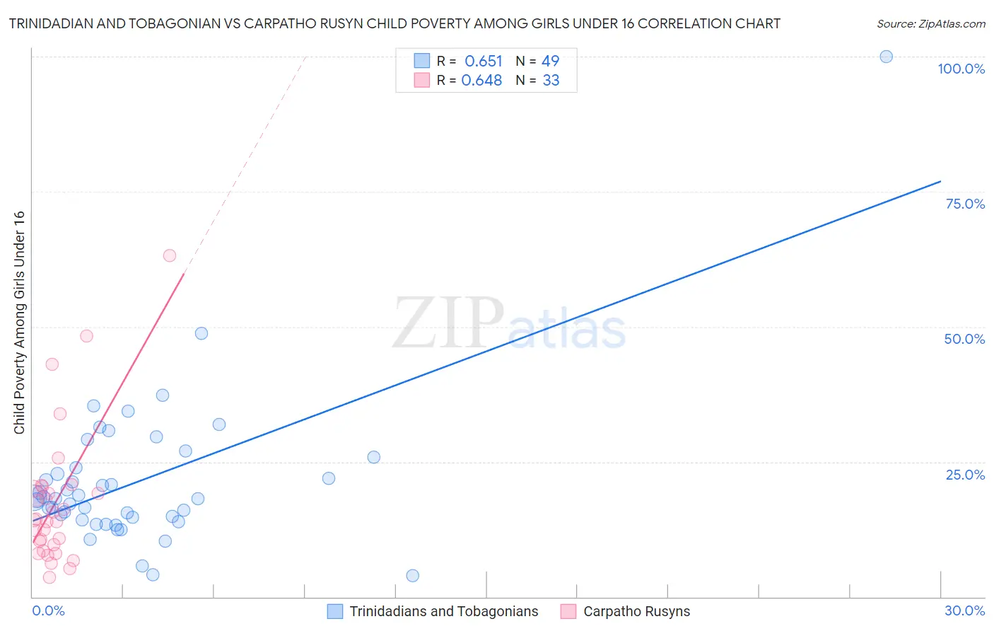 Trinidadian and Tobagonian vs Carpatho Rusyn Child Poverty Among Girls Under 16