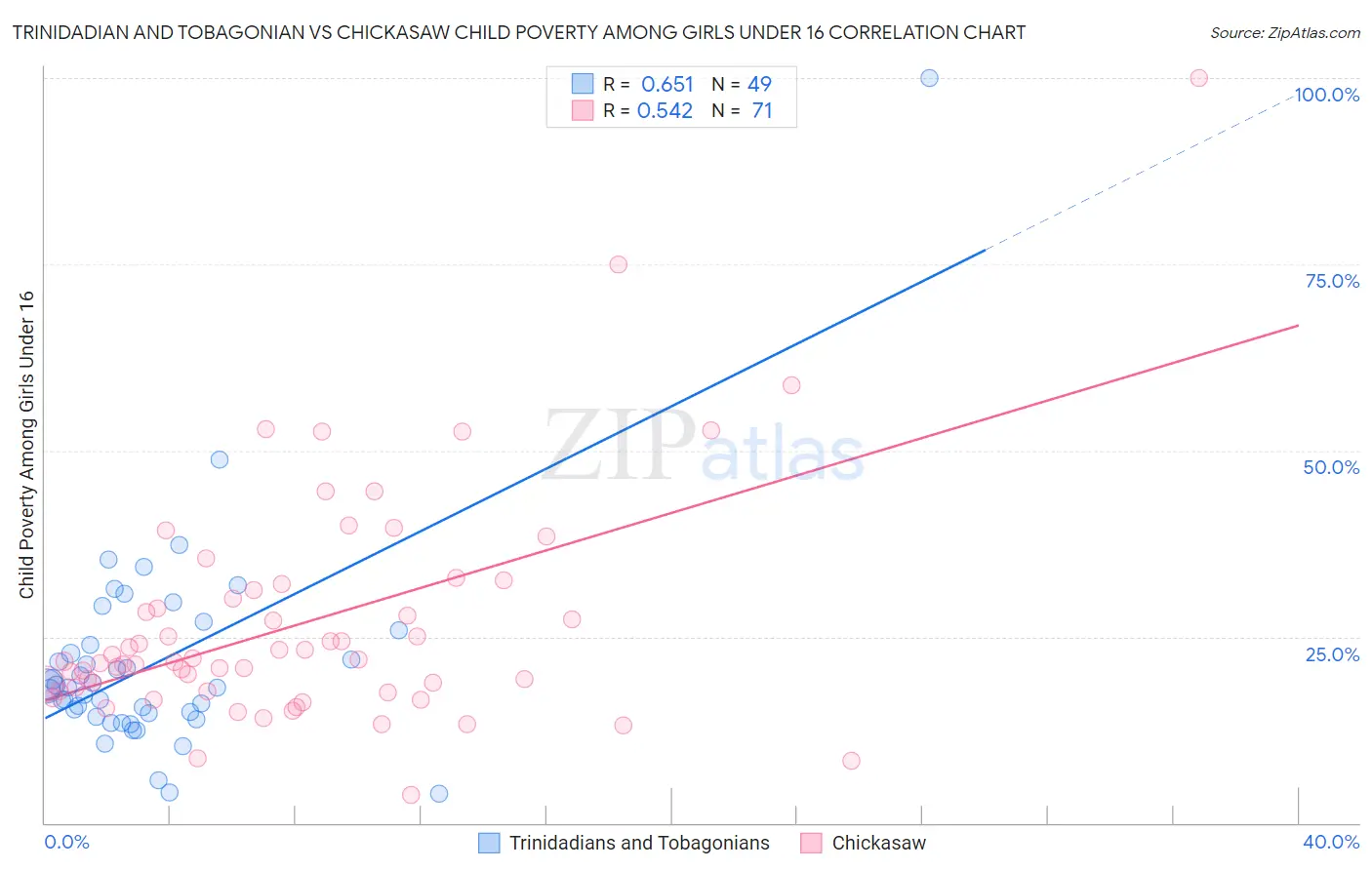 Trinidadian and Tobagonian vs Chickasaw Child Poverty Among Girls Under 16