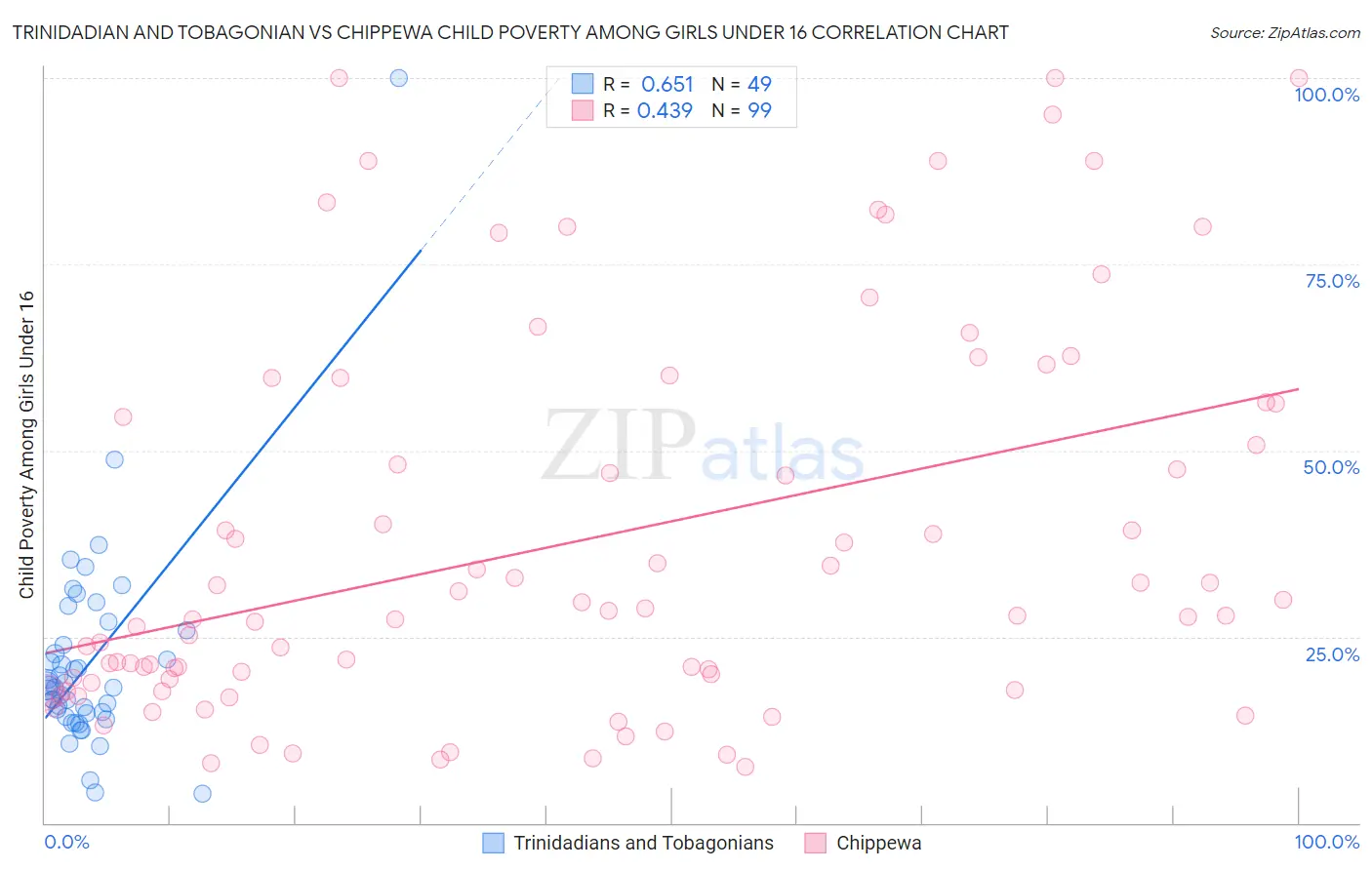 Trinidadian and Tobagonian vs Chippewa Child Poverty Among Girls Under 16