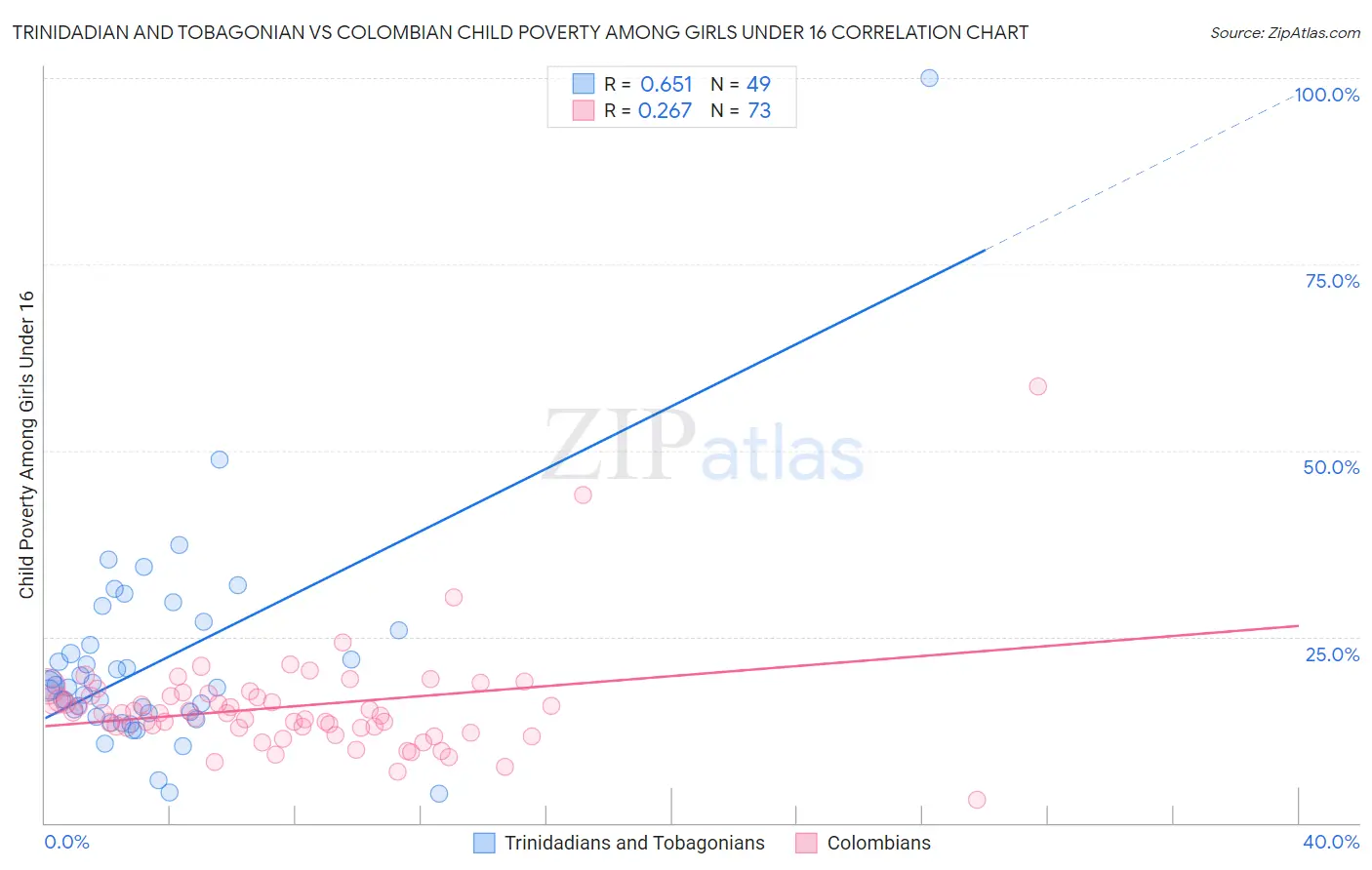 Trinidadian and Tobagonian vs Colombian Child Poverty Among Girls Under 16