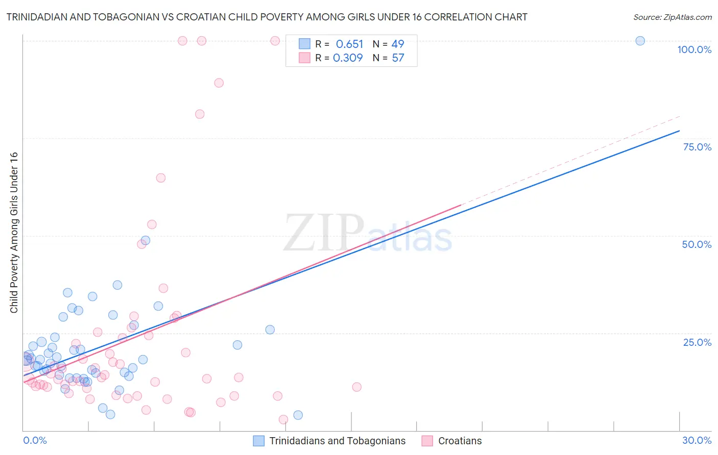 Trinidadian and Tobagonian vs Croatian Child Poverty Among Girls Under 16