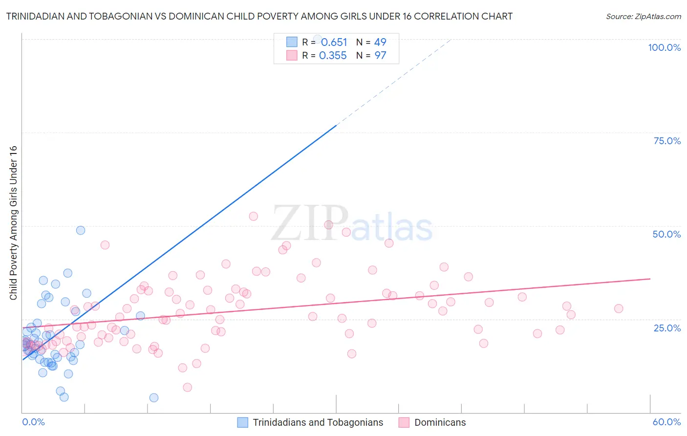 Trinidadian and Tobagonian vs Dominican Child Poverty Among Girls Under 16