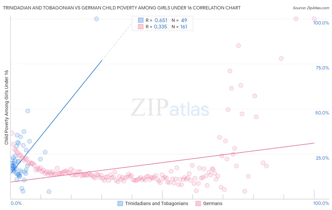 Trinidadian and Tobagonian vs German Child Poverty Among Girls Under 16