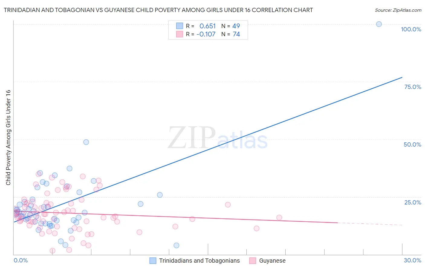 Trinidadian and Tobagonian vs Guyanese Child Poverty Among Girls Under 16