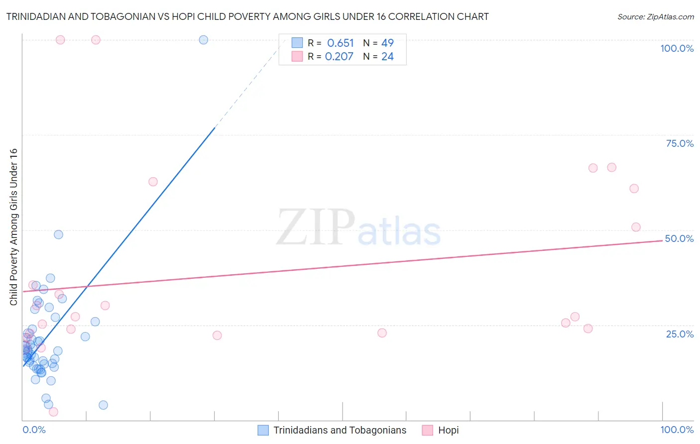 Trinidadian and Tobagonian vs Hopi Child Poverty Among Girls Under 16