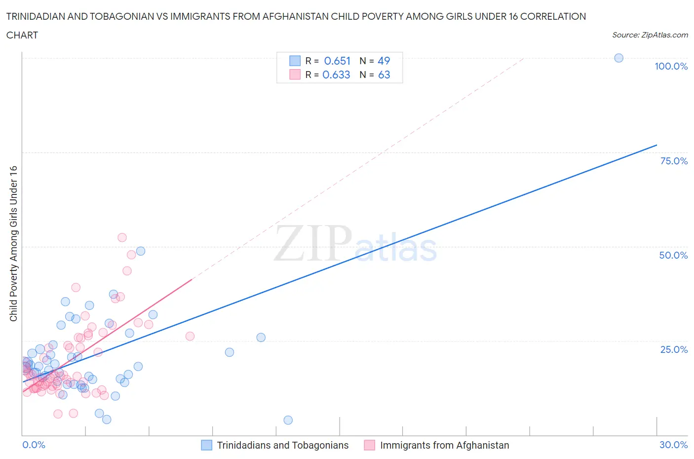 Trinidadian and Tobagonian vs Immigrants from Afghanistan Child Poverty Among Girls Under 16