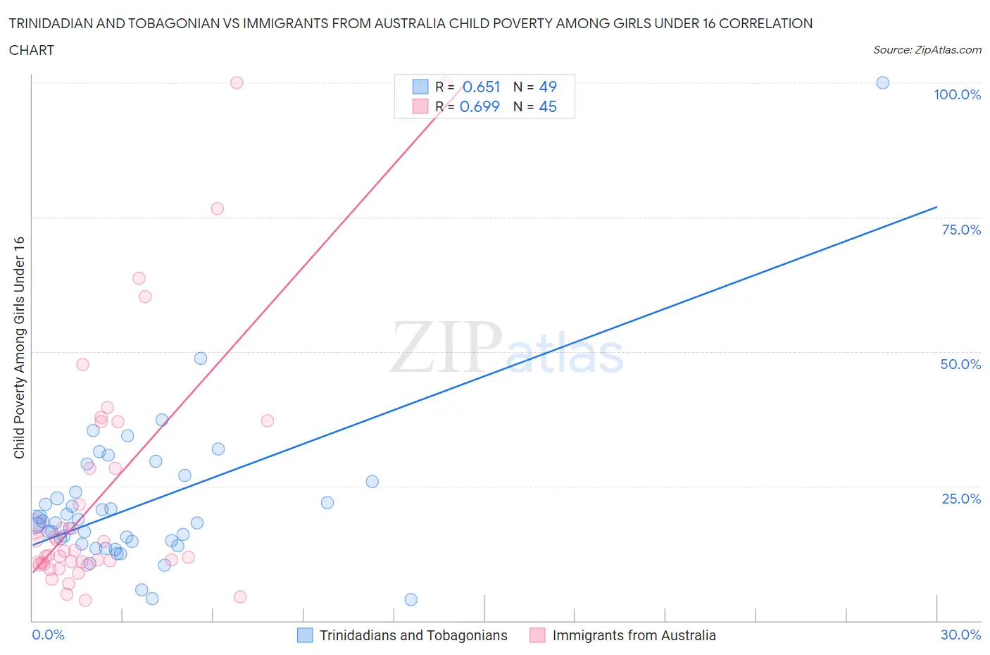 Trinidadian and Tobagonian vs Immigrants from Australia Child Poverty Among Girls Under 16