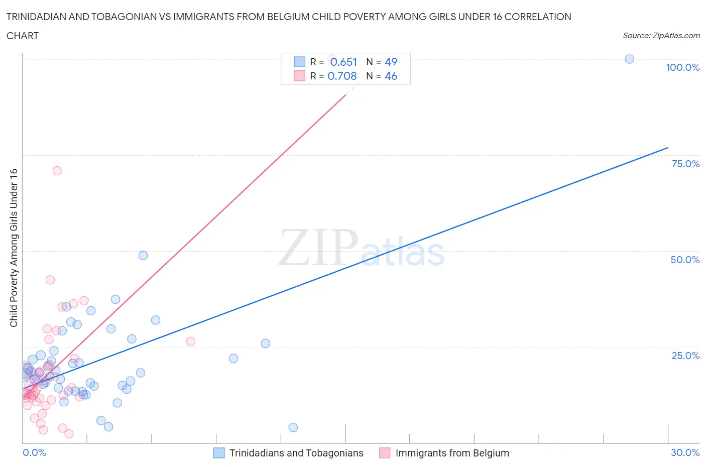 Trinidadian and Tobagonian vs Immigrants from Belgium Child Poverty Among Girls Under 16