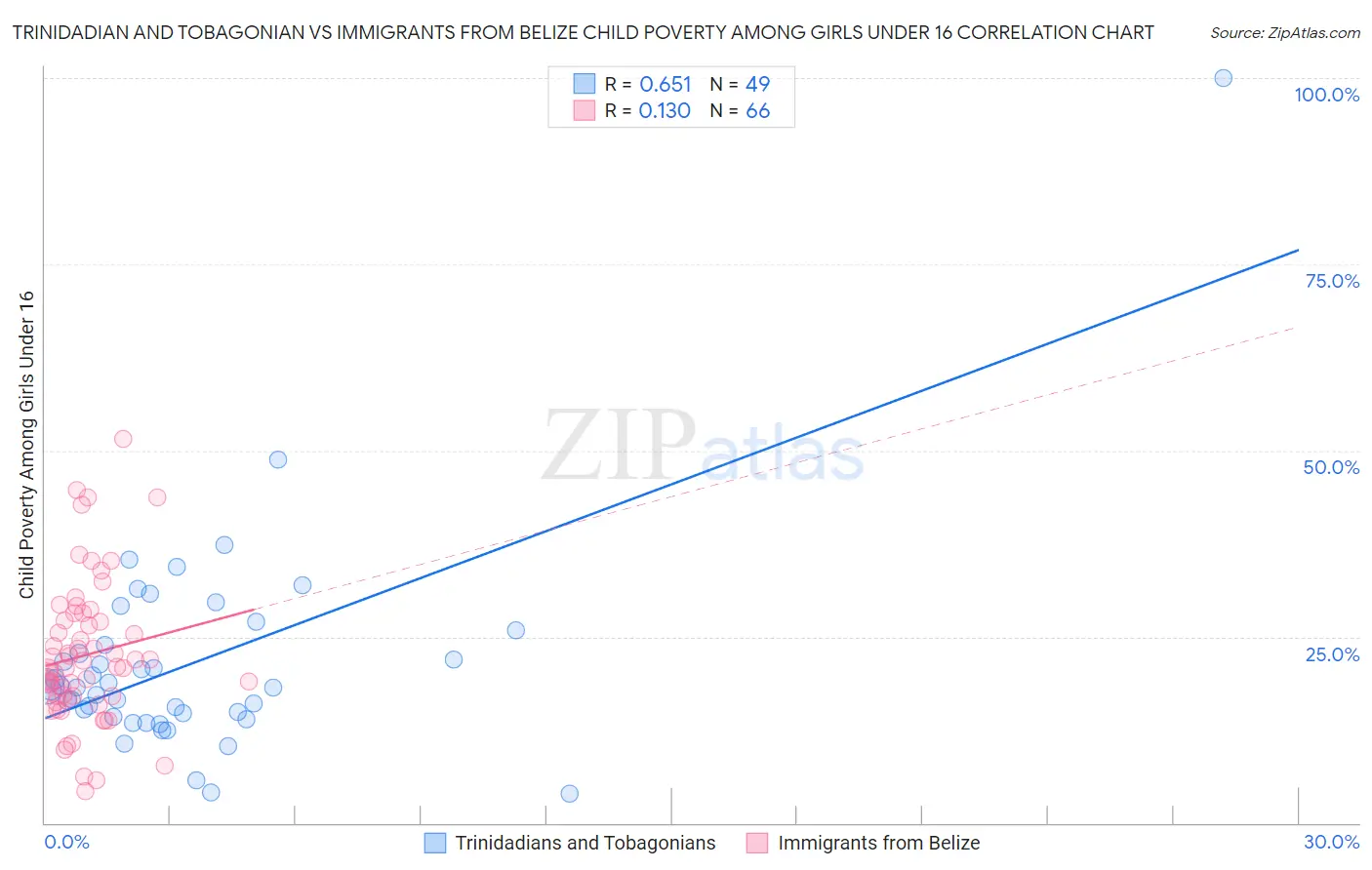 Trinidadian and Tobagonian vs Immigrants from Belize Child Poverty Among Girls Under 16