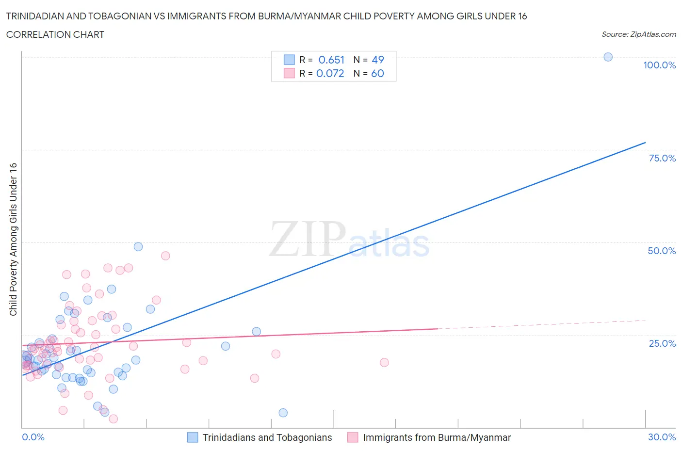 Trinidadian and Tobagonian vs Immigrants from Burma/Myanmar Child Poverty Among Girls Under 16