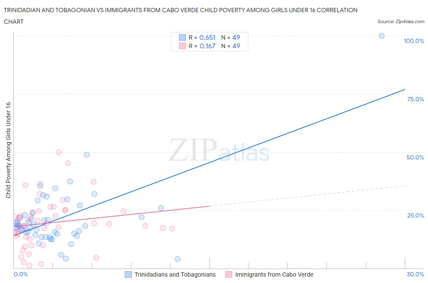 Trinidadian and Tobagonian vs Immigrants from Cabo Verde Child Poverty Among Girls Under 16