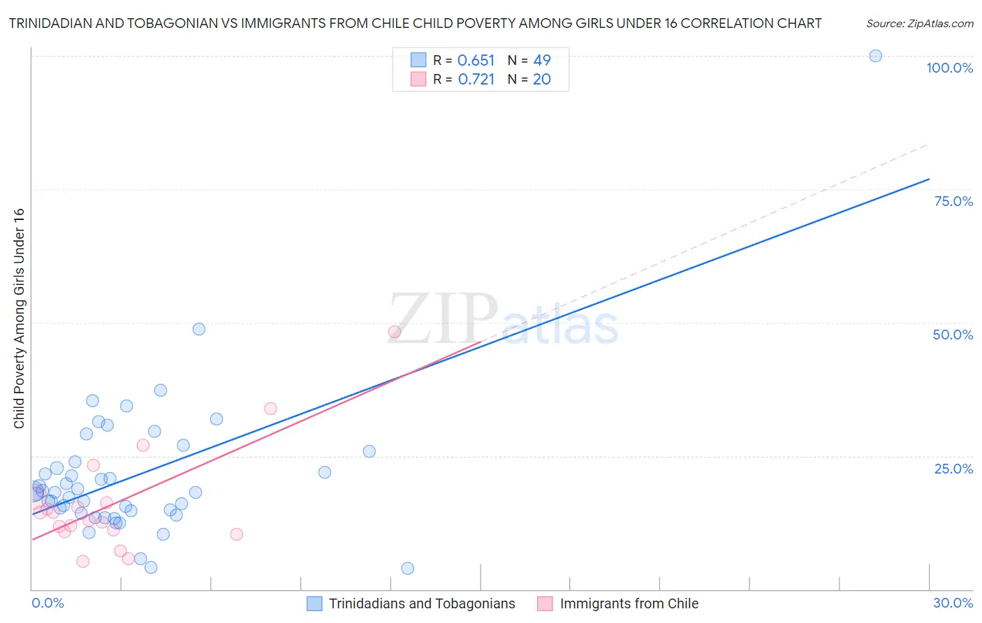 Trinidadian and Tobagonian vs Immigrants from Chile Child Poverty Among Girls Under 16