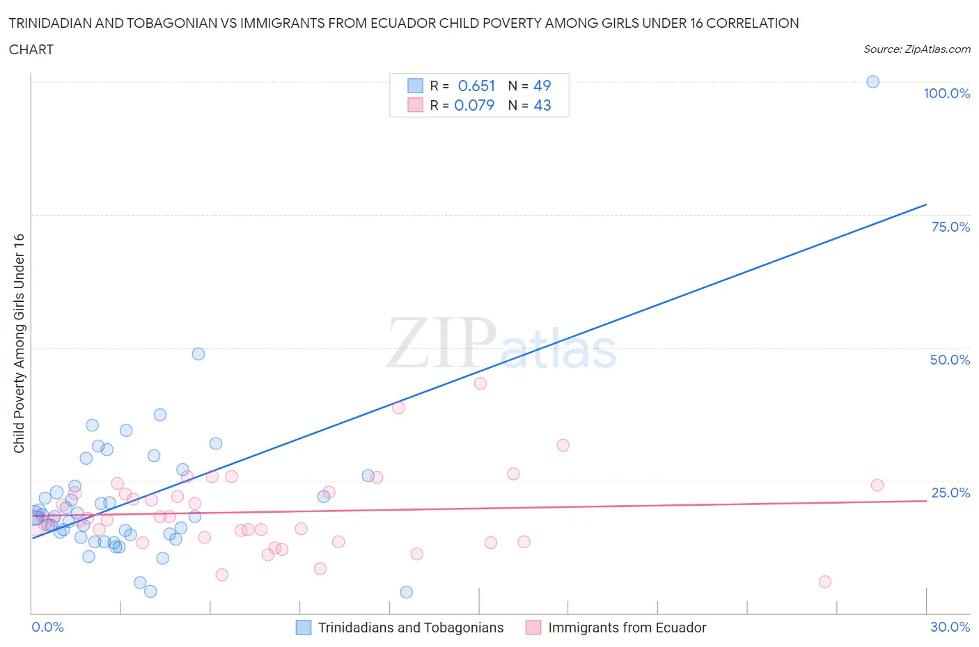 Trinidadian and Tobagonian vs Immigrants from Ecuador Child Poverty Among Girls Under 16