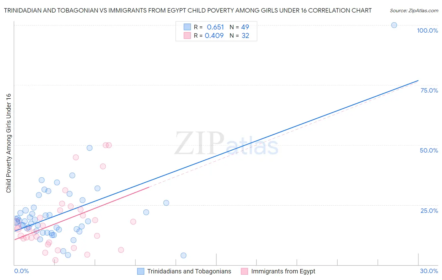 Trinidadian and Tobagonian vs Immigrants from Egypt Child Poverty Among Girls Under 16