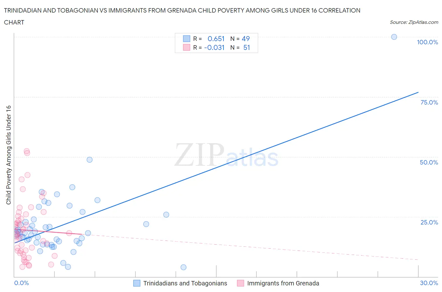 Trinidadian and Tobagonian vs Immigrants from Grenada Child Poverty Among Girls Under 16