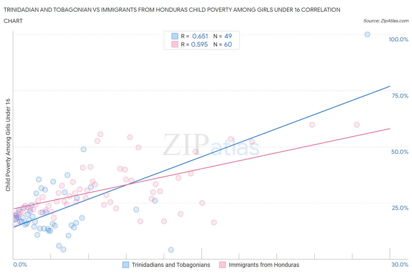 Trinidadian and Tobagonian vs Immigrants from Honduras Child Poverty Among Girls Under 16