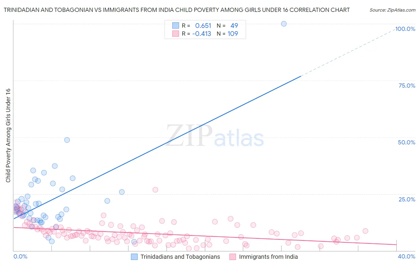 Trinidadian and Tobagonian vs Immigrants from India Child Poverty Among Girls Under 16