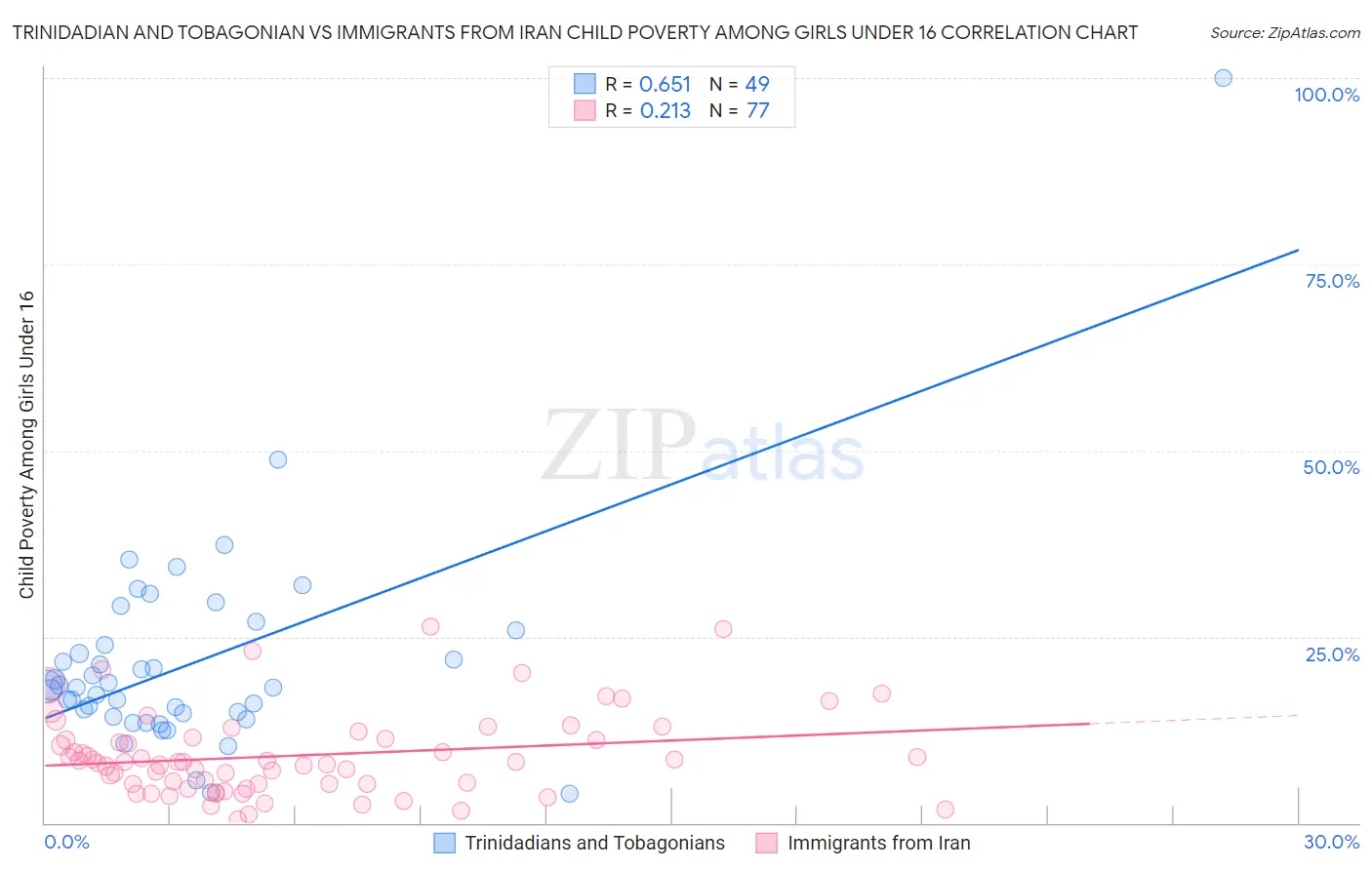 Trinidadian and Tobagonian vs Immigrants from Iran Child Poverty Among Girls Under 16